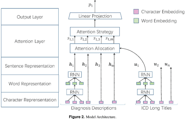 Figure 3 for Towards Automated ICD Coding Using Deep Learning