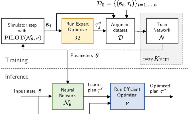Figure 2 for PILOT: Efficient Planning by Imitation Learning and Optimisation for Safe Autonomous Driving