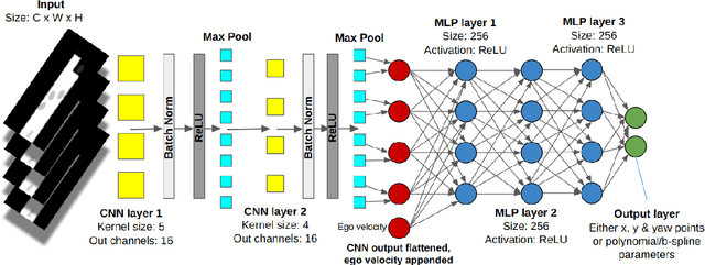 Figure 4 for PILOT: Efficient Planning by Imitation Learning and Optimisation for Safe Autonomous Driving