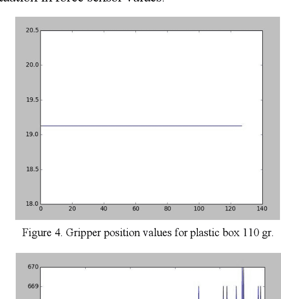 Figure 4 for Using The Feedback of Dynamic Active-Pixel Vision Sensor (Davis) to Prevent Slip in Real Time