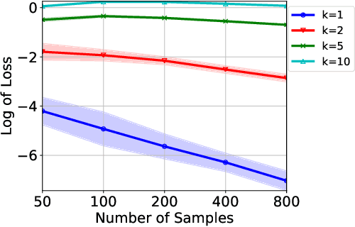 Figure 3 for Two-sample Test using Projected Wasserstein Distance: Breaking the Curse of Dimensionality