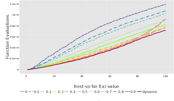 Figure 3 for Leveraging Benchmarking Data for Informed One-Shot Dynamic Algorithm Selection