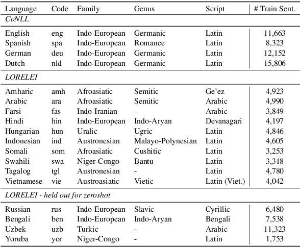 Figure 3 for Sources of Transfer in Multilingual Named Entity Recognition