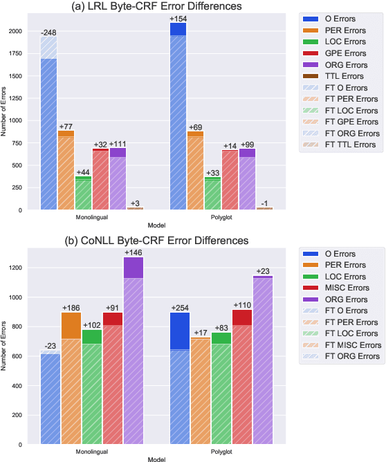 Figure 2 for Sources of Transfer in Multilingual Named Entity Recognition