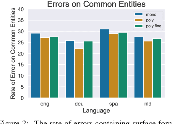 Figure 4 for Sources of Transfer in Multilingual Named Entity Recognition