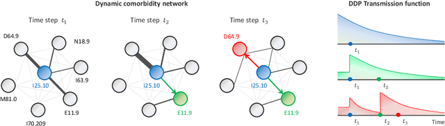 Figure 1 for Learning Dynamic and Personalized Comorbidity Networks from Event Data using Deep Diffusion Processes