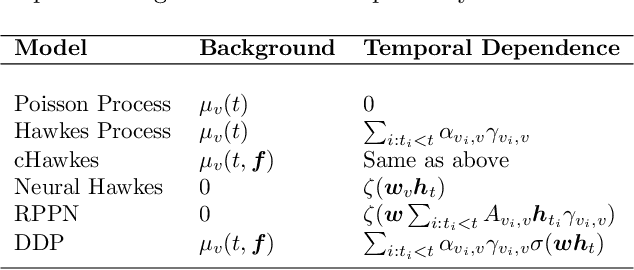 Figure 2 for Learning Dynamic and Personalized Comorbidity Networks from Event Data using Deep Diffusion Processes