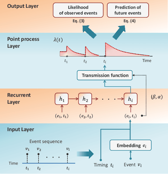 Figure 3 for Learning Dynamic and Personalized Comorbidity Networks from Event Data using Deep Diffusion Processes