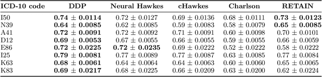 Figure 4 for Learning Dynamic and Personalized Comorbidity Networks from Event Data using Deep Diffusion Processes