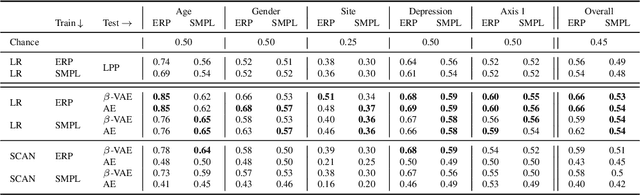 Figure 2 for Representation learning for improved interpretability and classification accuracy of clinical factors from EEG