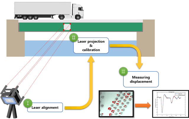 Figure 1 for LAVOLUTION: Measurement of Non-target Structural Displacement Calibrated by Structured Light