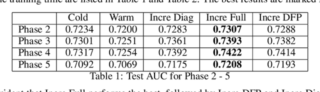 Figure 2 for Incremental Learning for Personalized Recommender Systems