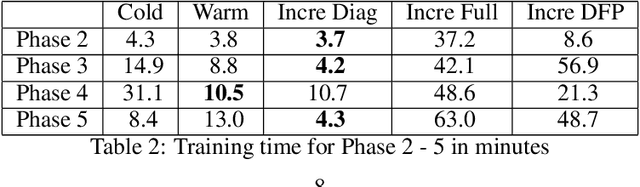 Figure 4 for Incremental Learning for Personalized Recommender Systems