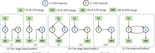 Figure 1 for Spatial-Temporal Space Hand-in-Hand: Spatial-Temporal Video Super-Resolution via Cycle-Projected Mutual Learning