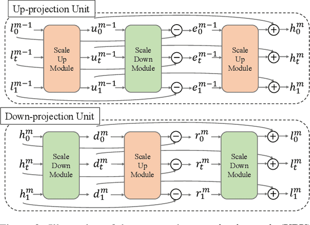 Figure 4 for Spatial-Temporal Space Hand-in-Hand: Spatial-Temporal Video Super-Resolution via Cycle-Projected Mutual Learning
