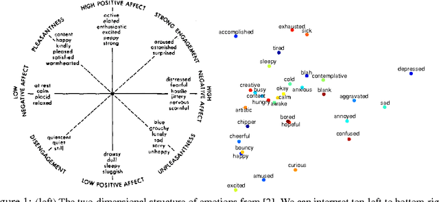 Figure 1 for The Manifold of Human Emotions