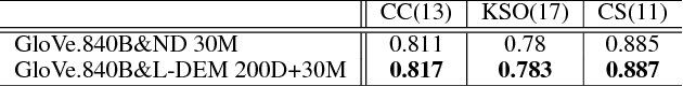 Figure 4 for Lifelong Domain Word Embedding via Meta-Learning