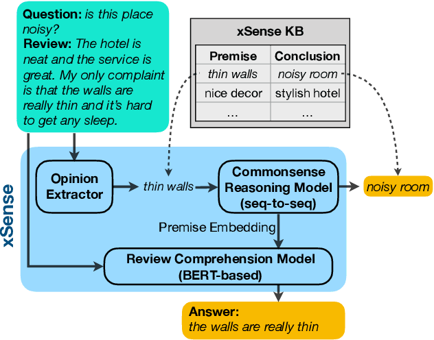 Figure 2 for Enhancing Review Comprehension with Domain-Specific Commonsense