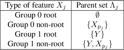 Figure 2 for Interpretable Selection and Visualization of Features and Interactions Using Bayesian Forests
