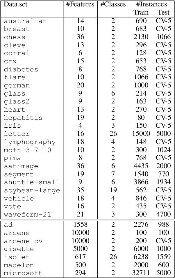 Figure 4 for Interpretable Selection and Visualization of Features and Interactions Using Bayesian Forests