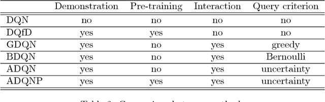 Figure 3 for Active Deep Q-learning with Demonstration