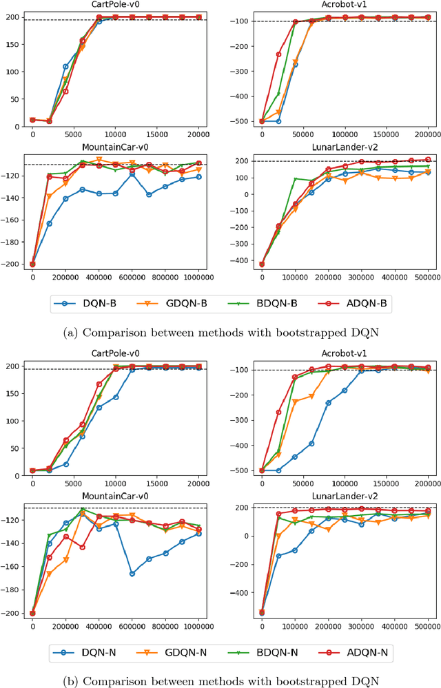 Figure 2 for Active Deep Q-learning with Demonstration