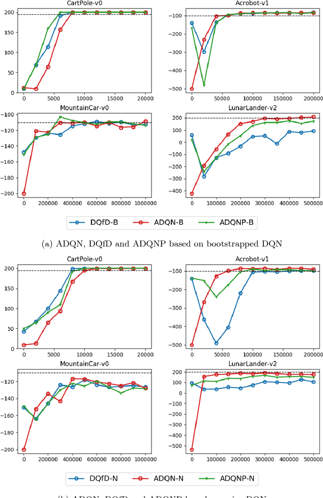 Figure 4 for Active Deep Q-learning with Demonstration