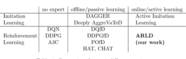 Figure 1 for Active Deep Q-learning with Demonstration