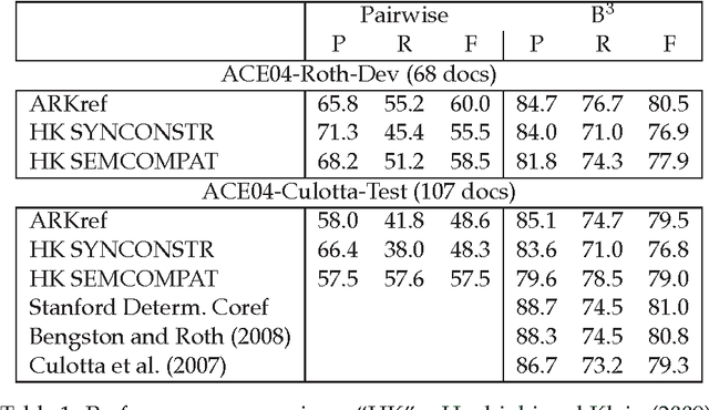 Figure 1 for ARKref: a rule-based coreference resolution system