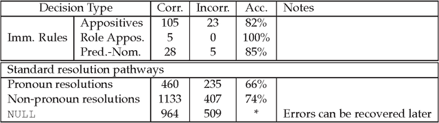 Figure 3 for ARKref: a rule-based coreference resolution system