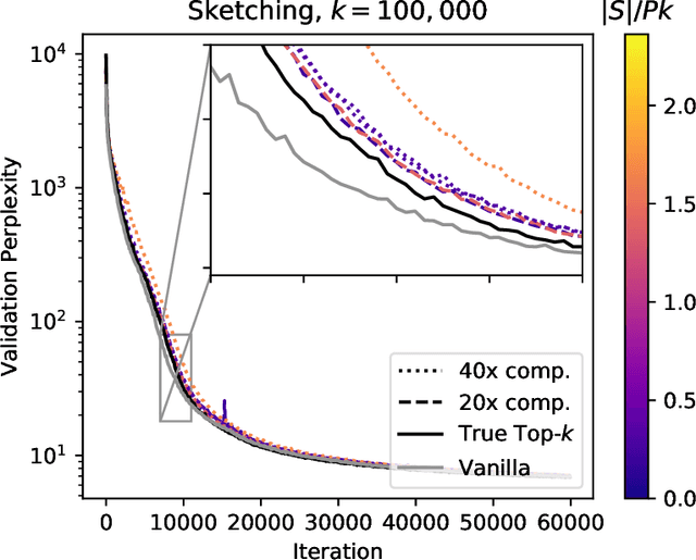 Figure 1 for Communication-efficient distributed SGD with Sketching