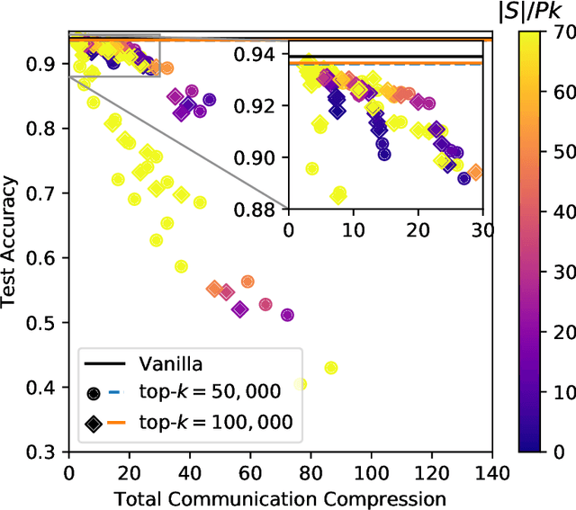 Figure 3 for Communication-efficient distributed SGD with Sketching