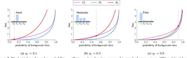 Figure 3 for Anchor Loss: Modulating Loss Scale based on Prediction Difficulty