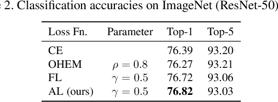 Figure 4 for Anchor Loss: Modulating Loss Scale based on Prediction Difficulty