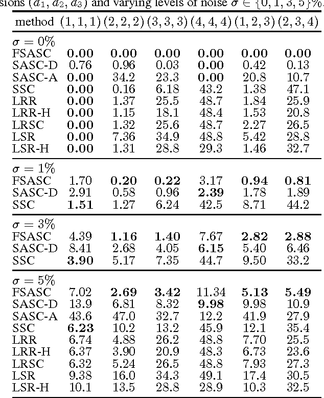 Figure 2 for Filtrated Spectral Algebraic Subspace Clustering