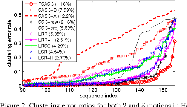 Figure 3 for Filtrated Spectral Algebraic Subspace Clustering