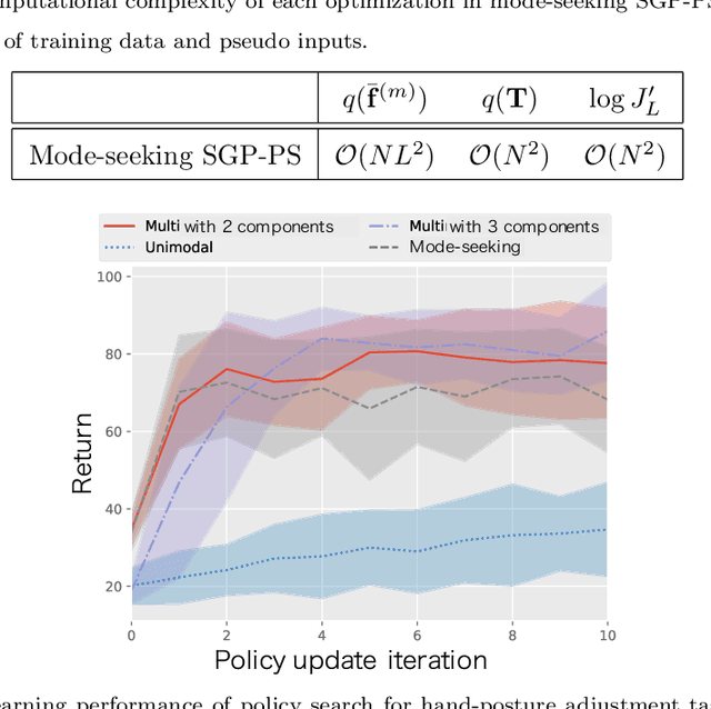 Figure 3 for Variational Policy Search using Sparse Gaussian Process Priors for Learning Multimodal Optimal Actions