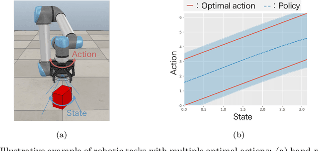 Figure 1 for Variational Policy Search using Sparse Gaussian Process Priors for Learning Multimodal Optimal Actions