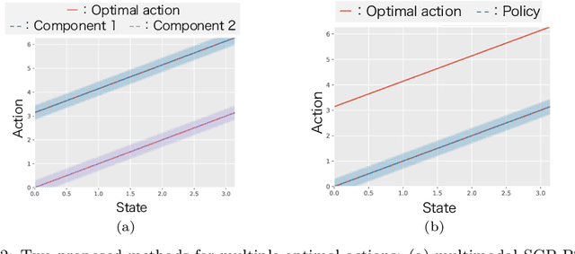 Figure 2 for Variational Policy Search using Sparse Gaussian Process Priors for Learning Multimodal Optimal Actions