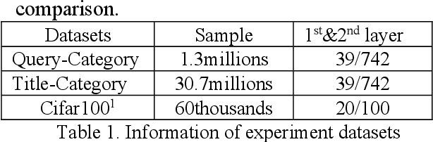 Figure 1 for Deep Hierarchical Classification for Category Prediction in E-commerce System