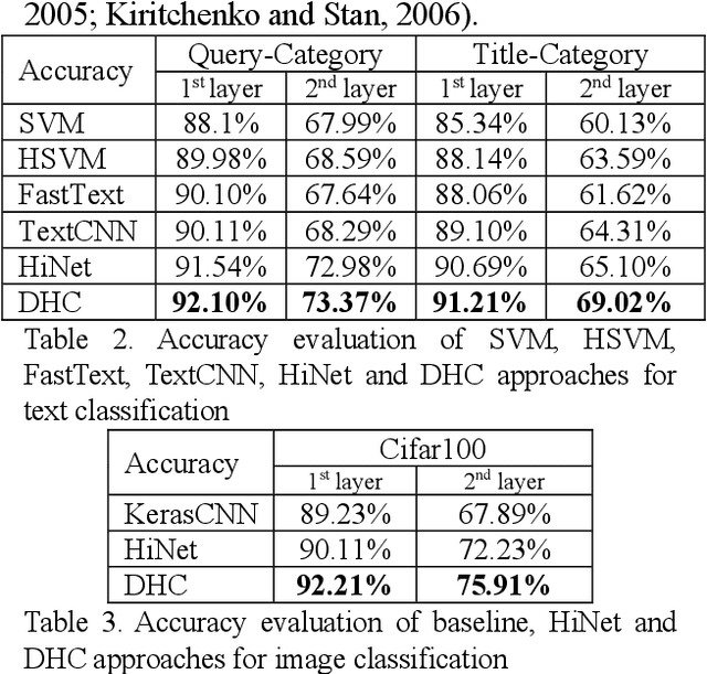 Figure 3 for Deep Hierarchical Classification for Category Prediction in E-commerce System