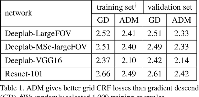Figure 2 for ADM for grid CRF loss in CNN segmentation