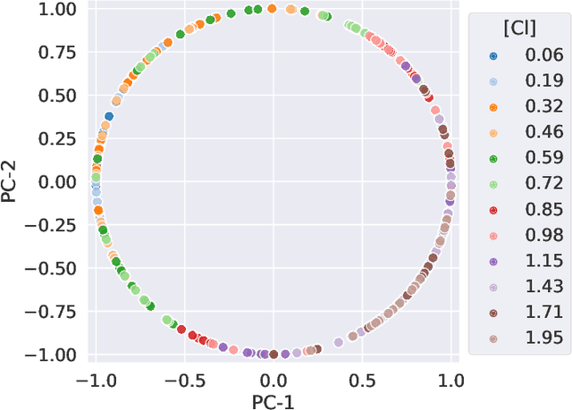 Figure 2 for Trustworthiness of Laser-Induced Breakdown Spectroscopy Predictions via Simulation-based Synthetic Data Augmentation and Multitask Learning