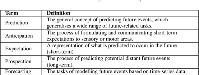 Figure 1 for Predicting the Future from First Person (Egocentric) Vision: A Survey