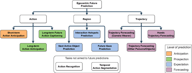 Figure 2 for Predicting the Future from First Person (Egocentric) Vision: A Survey