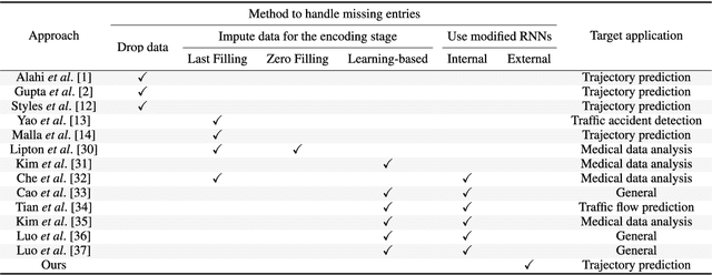 Figure 2 for A Two-Block RNN-based Trajectory Prediction from Incomplete Trajectory