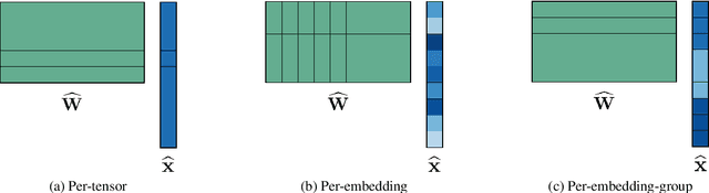 Figure 4 for Understanding and Overcoming the Challenges of Efficient Transformer Quantization
