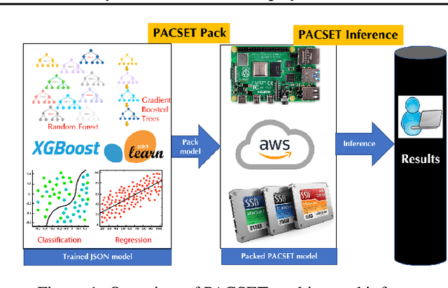 Figure 1 for PACSET (Packed Serialized Trees): Reducing Inference Latency for Tree Ensemble Deployment