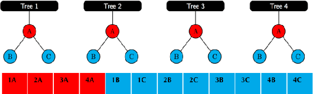 Figure 3 for PACSET (Packed Serialized Trees): Reducing Inference Latency for Tree Ensemble Deployment