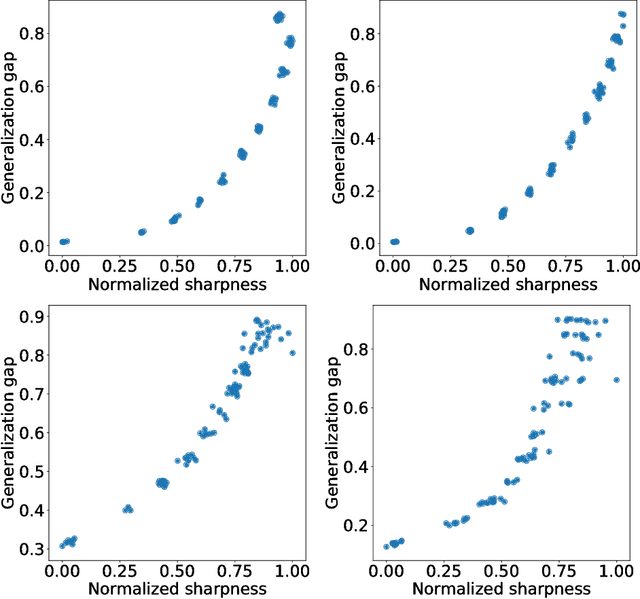 Figure 4 for Normalized Flat Minima: Exploring Scale Invariant Definition of Flat Minima for Neural Networks using PAC-Bayesian Analysis